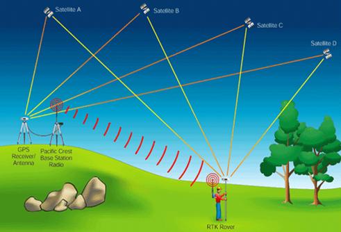 什么是RTK?有了RTK差分,無(wú)人機(jī)精度就厘米級(jí)了?